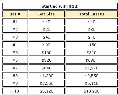Baccarat Martingale Strategy: How It Works, Examples, Pros & Cons