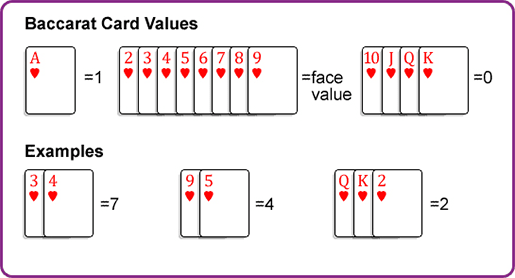 Baccarat Card Values Explained: How Cards Are Scored in Baccarat